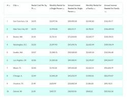 How Much Must A Family Earn To Live In Each Major US City