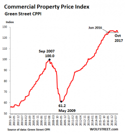 Brick-and-Mortar Meltdown Sinks Property Prices