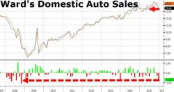 Subprime Auto Canary: Deutsche Bank Probes Employees For "Exaggerating ABS Demand" Subprime Auto Canary: Deutsche Bank Probes Employees For "Exaggerating ABS Demand"