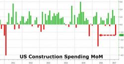 US Construction Spending Plunged In April