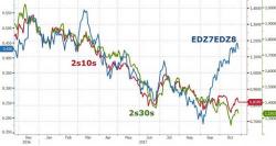 "Both Cannot Be Right" - The Yield Curve's Ominous Message: Something Is Very Broken 