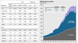 Global Debt Hits 325% Of World GDP, Rises To Record $217 Trillion