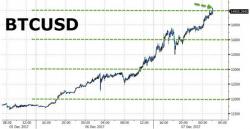 Bitcoin Blasts Through $15,000 - "It's A Consensus Hallucination" Bitcoin Blasts Through $15,000 - "It's A Consensus Hallucination"