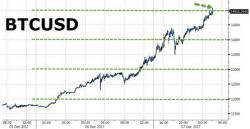 Bitcoin Blasts Through $15,000 - "It's A Consensus Hallucination"