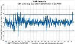 Five 3-Standard-Deviation Price-Moves Post-Election