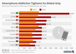 Smartphone Addiction Tightens Its Global Grip Smartphone Addiction Tightens Its Global Grip