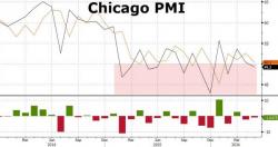 Chicago PMI Slumps Back Into Contraction; Election Blamed