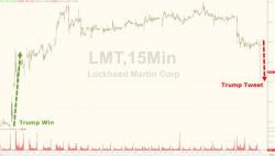 Lockheed Martin Tumbles After Trump Tweets On "Out Of Control" F-35 Costs