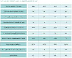 More Bad News For NYC Real Estate As Luxury Co-Op Contracts Collapse 25%