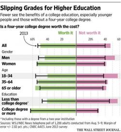 "The Math Doesn't Work" - Americans Are Losing Faith In College