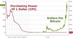 The Bitcoin "Smile" - Cryptocurrencies Surge As Dollar Purchasing Power Plunges