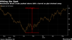 Futures Levitation Continues As Brent Rises Above $50 For First Time Since November