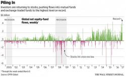 As Retail Investors Flood Into Stocks, Professionals Are Dumping Speculative Longs As Retail Investors Flood Into Stocks, Professionals Are Dumping Speculative Longs