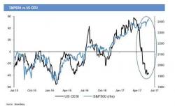 JPMorgan Lists Five "Red Flags" That Point To A 10% Downside Correction 