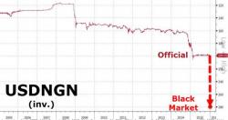 Nigerian Currency Collapses After Central Bank Halts Dollar Sales To Stall "Hyperinflation Monster" Nigerian Currency Collapses After Central Bank Halts Dollar Sales To Stall "Hyperinflation Monster"