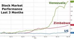 Judging By Their Stock Markets, The Economies Of These Two Nations Must Be Doing Great