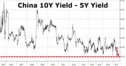 Is A Chinese Recession Imminent? Yield Curve Inverts For First Time Ever