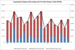 $102 Billion In Credit Card Debt, Student And Auto Loans Was Just "Wiped Away"