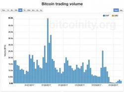 Chinese Bitcoin Trading Volumes Crash 90% Overnight 