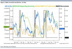 "When To Worry?": How Long After The Curve Inverts Does The Recession Begin "When To Worry?": How Long After The Curve Inverts Does The Recession Begin
