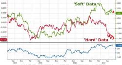 S&P Slumps To Slowest Market In 90 Year History As Dow Hits 7th Straight Record Close