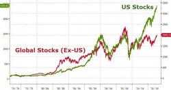 Stocks Surge To Moar Record Highs But Taylor Chatter Spooks Bonds, Dollar, & Gold