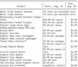 Amazon Slashes Whole Foods Prices As Much As 43%, Channel Checks Reveal Amazon Slashes Whole Foods Prices As Much As 43%, Channel Checks Reveal