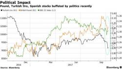 European Stocks On Edge Ahead Of Catalan Independence Call, S&P Futures Rise