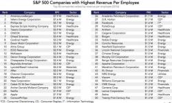 Which Companies Have The Highest Revenue Per Employee?