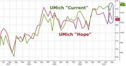 UMich Consumer Confidence Slides On Loss Of 'Hope'