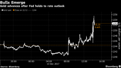 Year-end Rate Hike Once Again Proves To Be Launchpad For Gold Price