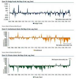 CS and UBS Tell Wealthy Retail Clients To Buy Stocks..."Here, Can You Please Hold This Bag"