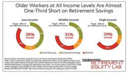 "I'm Going To Work Until I Die": A Look At How Unprepared Boomers Are For Retirement