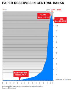 The Peak & Decline Of International Reserves Warns Of Massive Asset Deflation Ahead