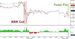 Get Shorty? PBOC Strengthens Yuan, Erases All RRR-Cut Swing