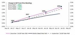 Evercore: "More Hawkish Than Expected Fed" Leaves Markets Behind The Curve: 2Y/USD Headed Higher
