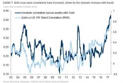 The 3 Reasons Why Goldman Just Turned Bullish On Gold