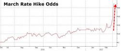 In Ominous Sign For Fed, Bond Traders Are Betting On Flatter Curve After Rate Hike