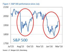 JPM's Head Quant Explains Who Unleashed The S&P Rally, And What May Happen Next