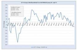 April Was Cruel… To The US Treasury