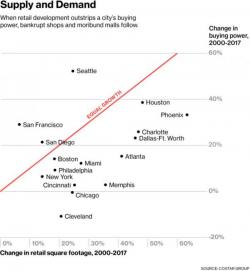 Which Cities Have Massively Overbuilt Retail Square Footage Since 2000? Hint: Most Of Them Which Cities Have Massively Overbuilt Retail Square Footage Since 2000? Hint: Most Of Them