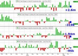 Crude Rises After Gasoline Draw, Crude Build