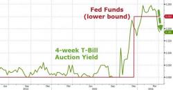 Yen Carry Trade Snaps After 4 Week Bill Prices Deep Below Fed Funds