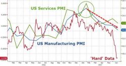 US PMIs Tumble To 9-Month Lows, Catching Down To Collapse In 'Hard' Data US PMIs Tumble To 9-Month Lows, Catching Down To Collapse In 'Hard' Data