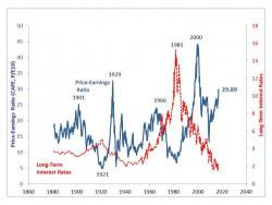 "Last Time US Stocks Were So Expensive, This Happened" "Last Time US Stocks Were So Expensive, This Happened"