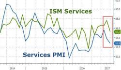 The "Soft Data" Euphoria Is Over: Non-Manufacturing ISM Slides To Pre-Election Lows The "Soft Data" Euphoria Is Over: Non-Manufacturing ISM Slides To Pre-Election Lows