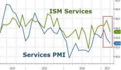 The "Soft Data" Euphoria Is Over: Non-Manufacturing ISM Slides To Pre-Election Lows