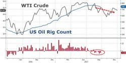 WTI Hovers Above $50 As US Oil Rig Count Slides To 3-Month Lows