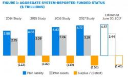 A Few Simple Charts Spell Disaster For Public Pension Ponzi Schemes