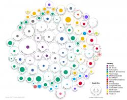 The World's Top 100 Companies: Revenue Versus Profits The World's Top 100 Companies: Revenue Versus Profits